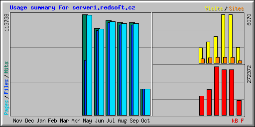 Usage summary for server1.redsoft.cz